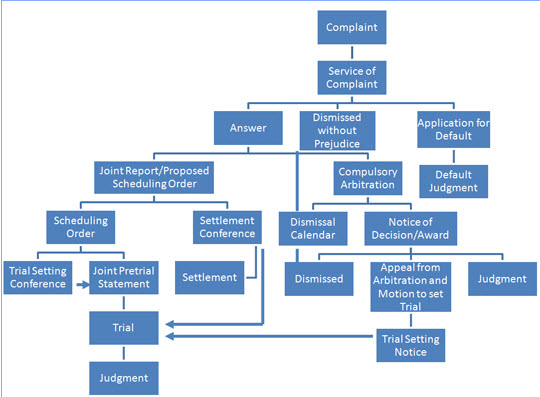 Difference between disposed and dismissed in the court of law